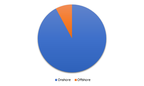 Global Wind Energy Volume Market Share, by Installation Type, 2017 (%)